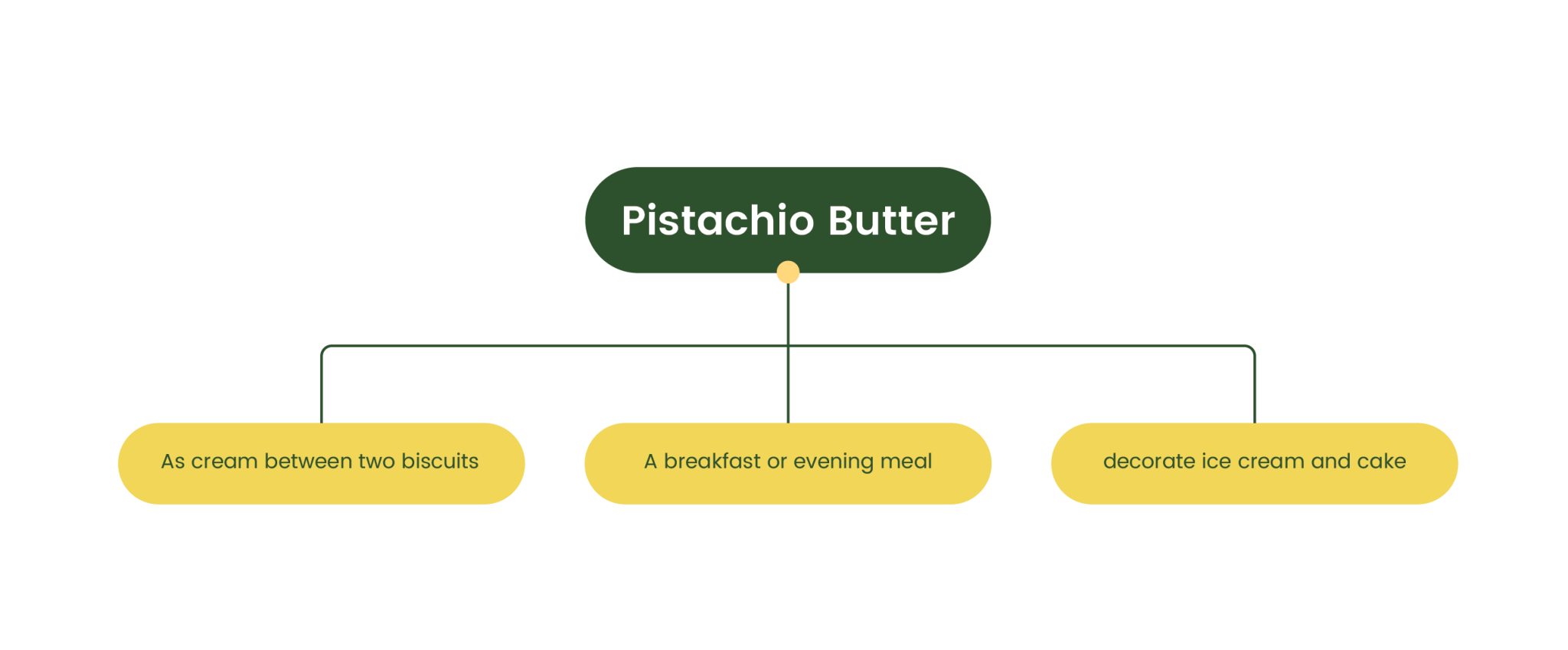 Pistachio butter Vs. Pistachio Paste Nazari Pistachio