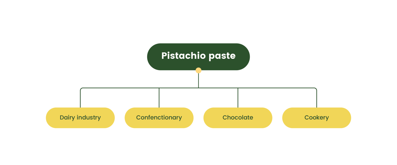 Pistachio butter Vs. Pistachio Paste Nazari Pistachio