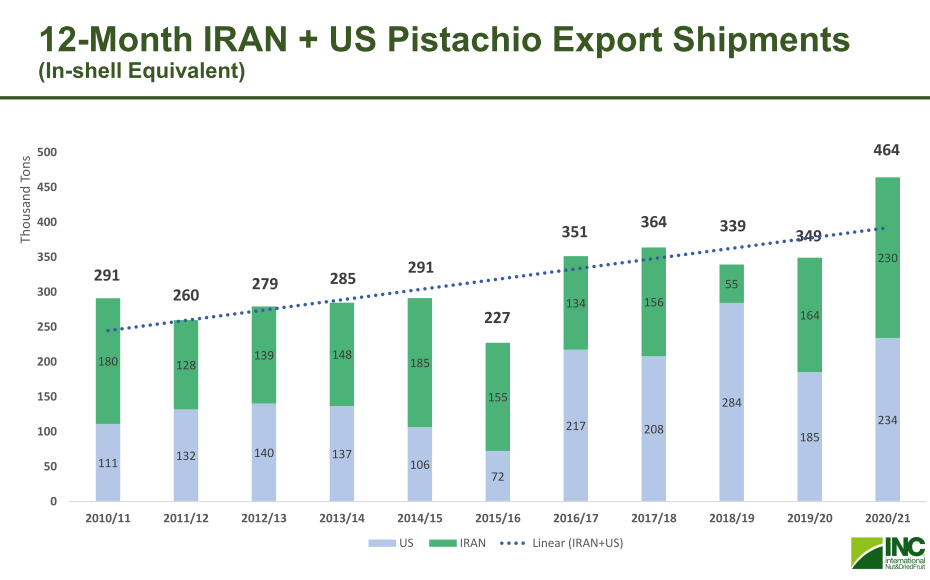 12-Month IRAN + US Pistachio Export Shipments 